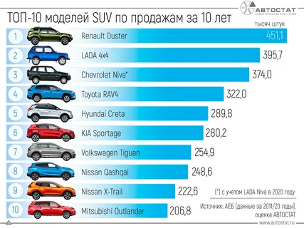 Эти подержанные автомобили чаще всего покупают россияне. Свежий рейтинг